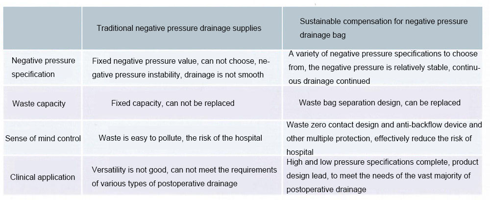 Sustainably compensate negative pressure drainage bag(图3)